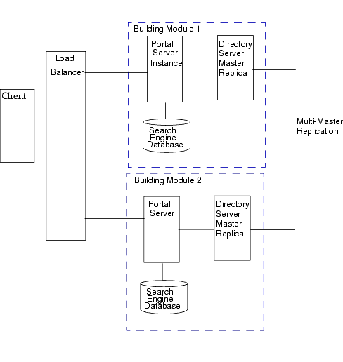 NSPOF shows Best Effort Scenario plus a secdon Building Module, MMR and Load balancer