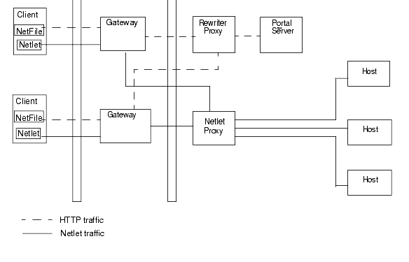 This figure shows a Portal Server with Rewriter and Netlet Proxies on separate nodes