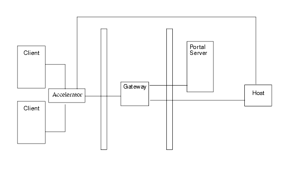 External Accelerator between the client and the Gateway