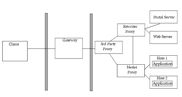 Netlet using a third party proxy to limit number of ports in the second firewall.