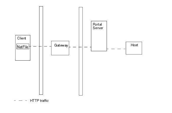 This figure shows SRA without Netlet