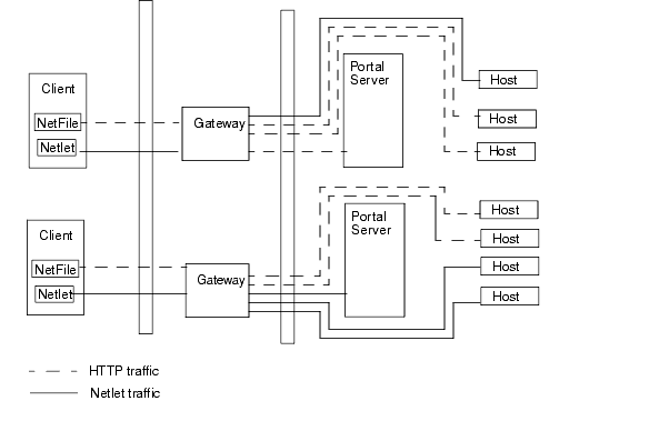 This figure shows SRA with multiple gatewayu instances, NetFile and Netlet on the Client