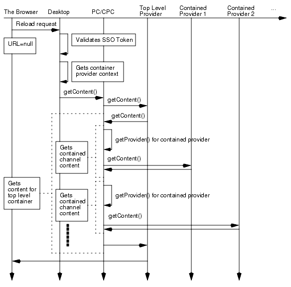 This figure shows how the DesktopServlet handles a reload request from authenticated users.