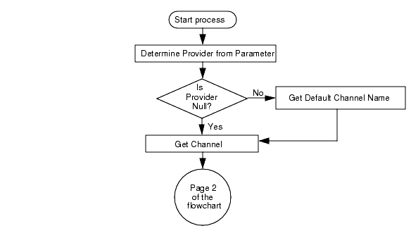 This flowchart shows the DesktopServlet Edit action.