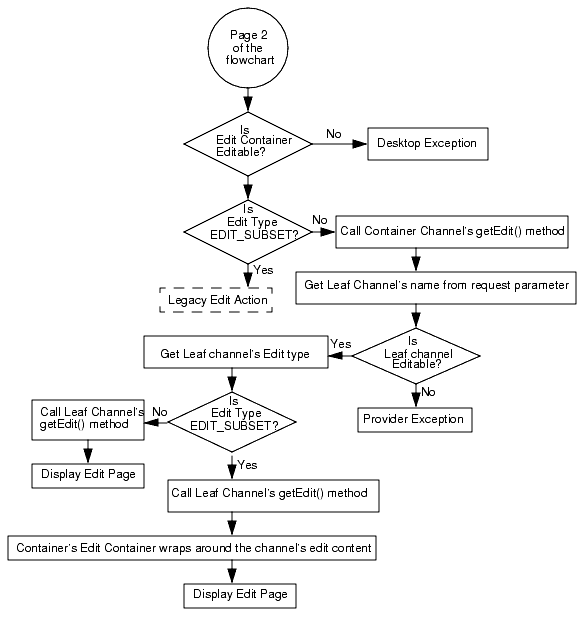 This flowchart is a continuation of the DesktopServlet edit action.