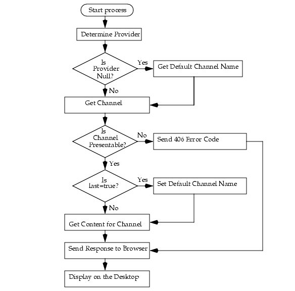 This figure shows the DesktopServlet content action.