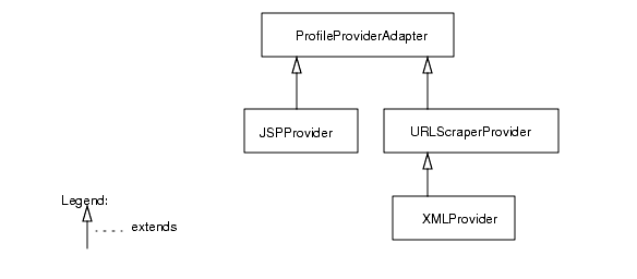 This image shows the building block leaf providers.