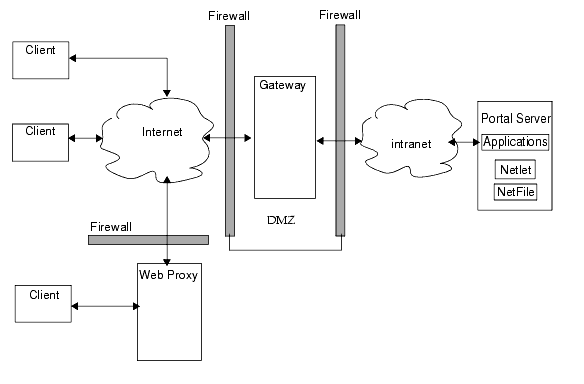 Portal Server with the Gateway