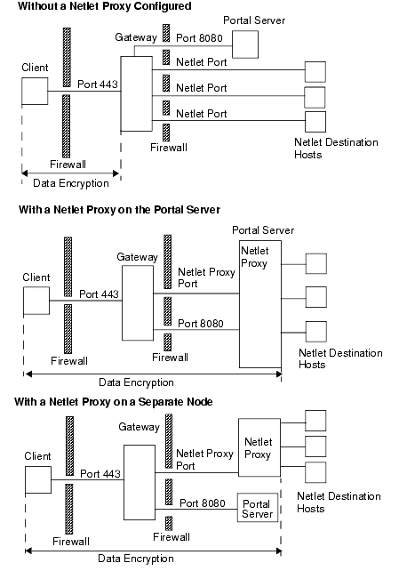 This figure illustrates possible configurations involving the Netlet Proxy, and depicts the advantage of having a Netlet Proxy. See the description preceeding the figure for details.