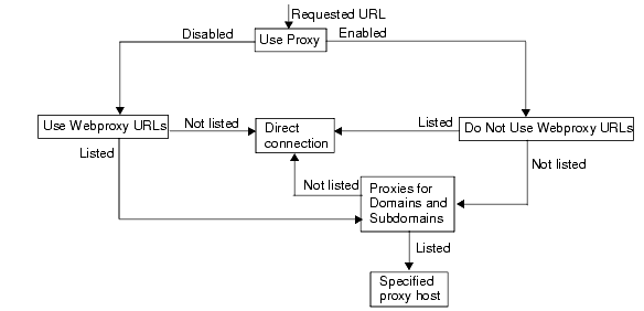Proxy Management Figure - See explanation in text
