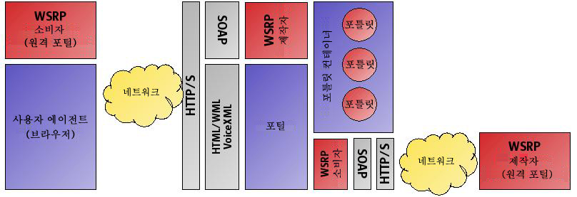 ���� ��Ʋ���� �� ���� (WSRP)