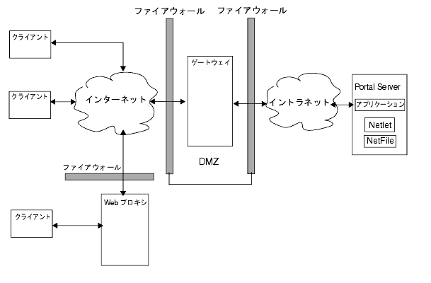ȥѤ Portal Server ץ