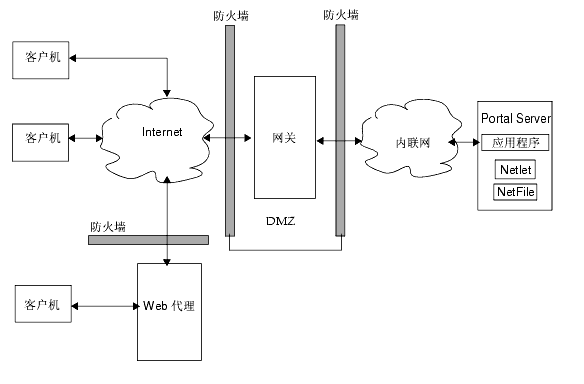 �������ص� Portal Server