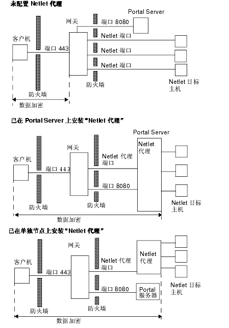 ��ͼ��ʾ�漰��Netlet �������Ŀ������ã��������˾��С�Netlet �������ŵ㡣 �й���ϸ��Ϣ���μ�ͼ��ǰ��˵����