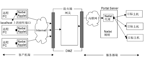 ��ͼ�о��� Netlet �������漰�ĸ�������� �й�����ʵ����������μ�ͼ���˵����