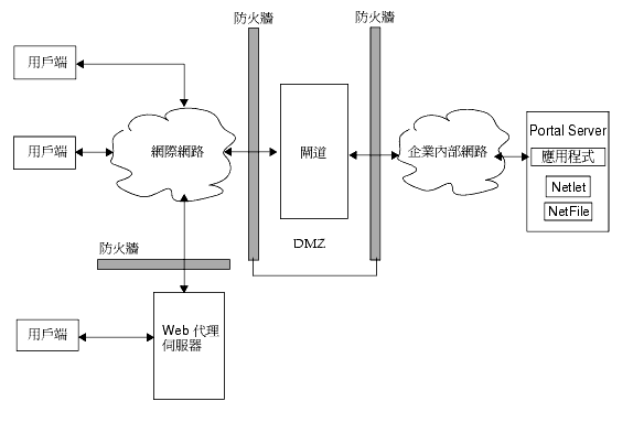 thD Portal Server