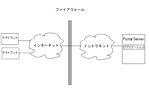 ȥʤ Portal Server