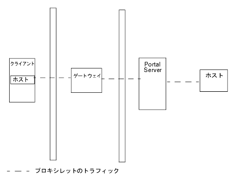 οޤǤϡ饤Ȥ˥ץåȥץåȤꡢȥ DMZ ˤꡢPortal Server ȥۥȤȥͥåȤˤޤ