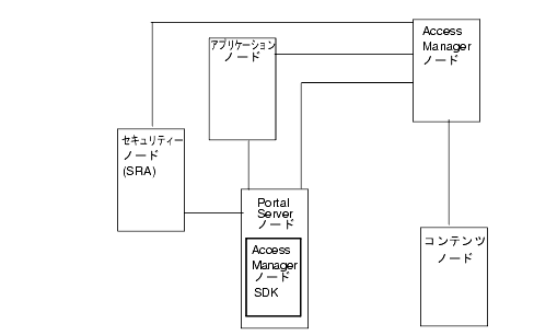 οޤǤϡIdentity Server  1 ĤΥΡɤˡPortal Server ̤ΥΡɤˤޤAccess Manager SDK ϡIdentity Server ̤ΥΡɤˤ Portal Server ¸ߤɬפޤ