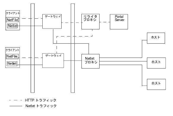 οޤϡ饤ץ Netlet ץ̡ΥΡɤˤ Portal Server 򼨤Ƥޤ