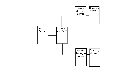 οޤǤϡ줾줬 Directory Server ³Ƥ 2 Ĥ Access Manager ³줿ɥХ󥵤 Portal Server ޤ