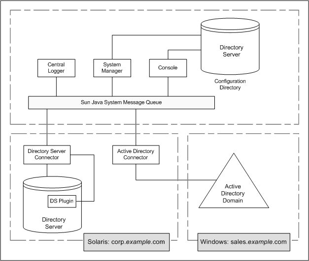 Directory Server and Active Directory physical deployment.