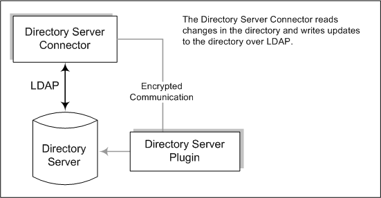 Block diagram illustrating how Directory Server Connectors detect changes.