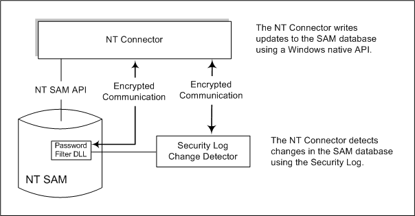 Block diagram illustrating how Windows NT Connectors detect changes.