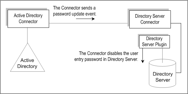 Block diagram illustrating how On-Demand Password Synchronization works.