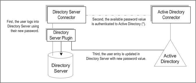 Diagram showing how user entry and password changes are updated on Active Directory and Directory Server.