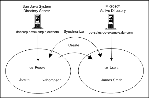 Synchronization requirements showing node structures and attribute values