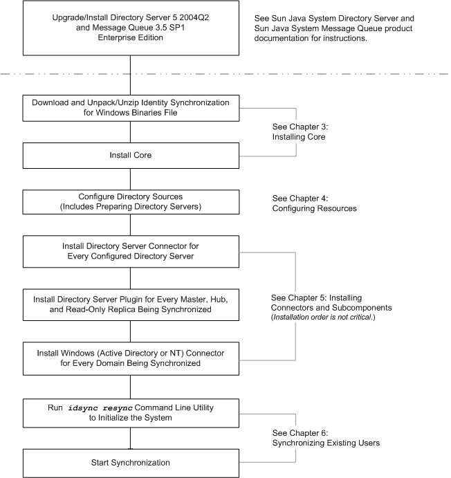 Flow diagram showing steps for upgrading a single-host environment.