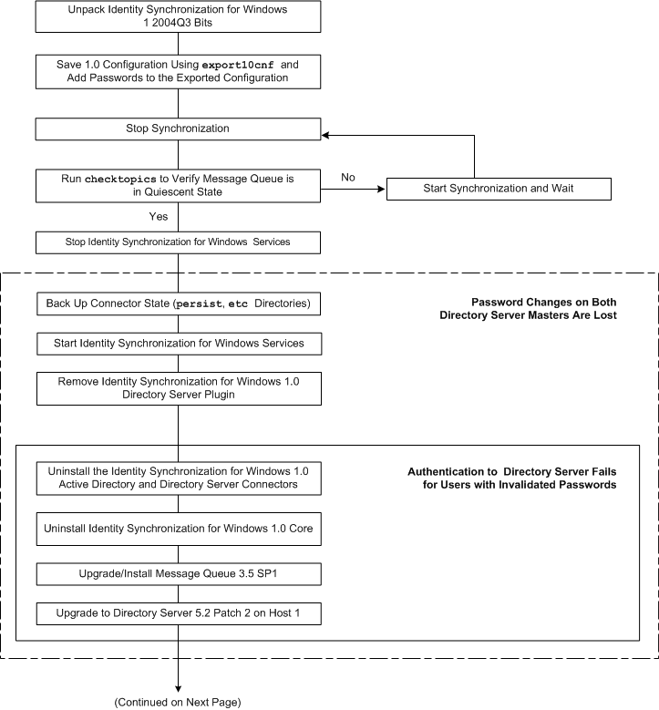 Flow diagram showing steps for upgrading a single-host environment.