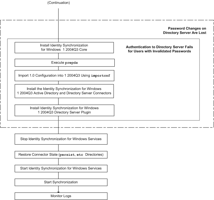 Continuation of flow diagram showing steps for upgrading a single-host environment.