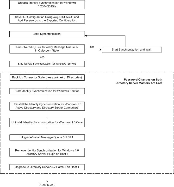 Flow diagram showing steps for upgrading a Multi-Master Replication Deployment.