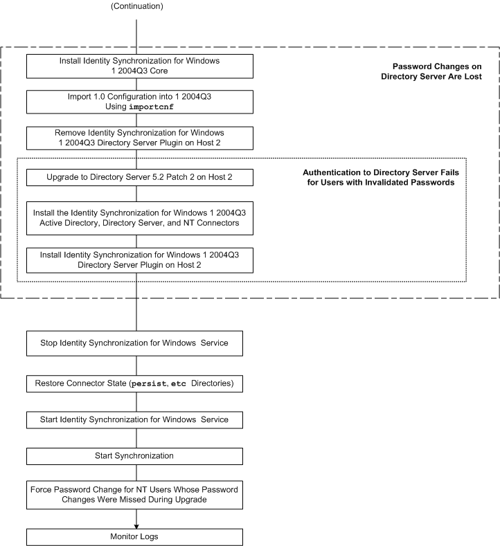 Continuation of flow diagram showing steps for upgrading a Multi-Master Replication Deployment.