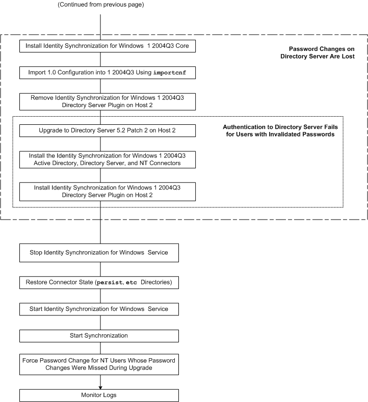 Flow diagram showing steps for upgrading a mult-host deployment with Windows NT.