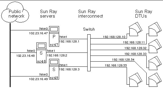 Various Sun ray servers on a public network are connected to Sun Ray DTUs via a switch.
