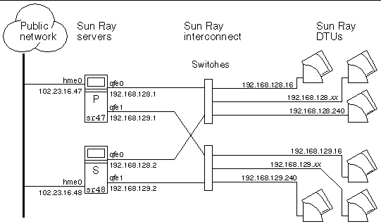 What makes this failover group redundant, as opposed to figure 11-1, is that each Sun Ray server is cross-connected to two switches, each of which connects to a sub-net of Sun Ray DTUs.