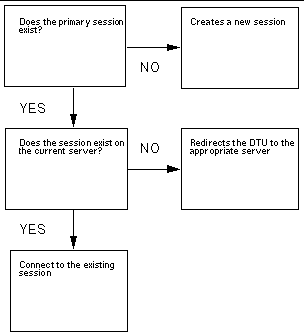 This flow chart asks the following questions: