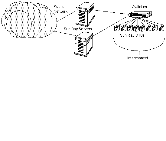 Sun Ray DTUs connect to Sun Ray servers through switches; the servers are connected to the Internet.