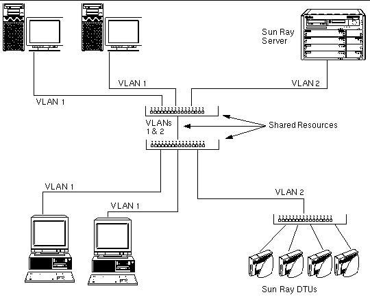This figure shows a two-VLAN implementation, with PCs on VLAN1 and Sun Ray DTUs on VLAN2.