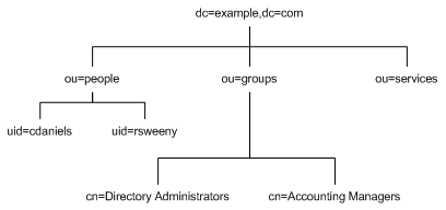 Sample directory tree for the example.com corporation