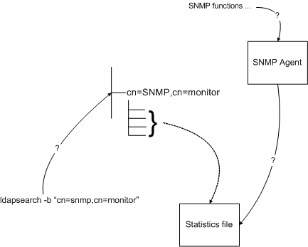 How SNMP monitoring information is retrieved from Directory Server, showing the ldapsearch command and the SNMP Agent