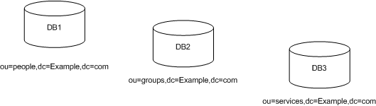 Three subsuffixes foe Example.com shown as three separate databases, DB1, DB2, and DB3