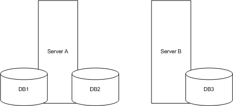 Three databases, DB1, and DB2 stored on server A and DB3 stored on server B