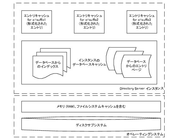 Directory Server �Ǥϥ���ȥꥭ��å���ȥǡ����١�������å�������椷�ޤ���
