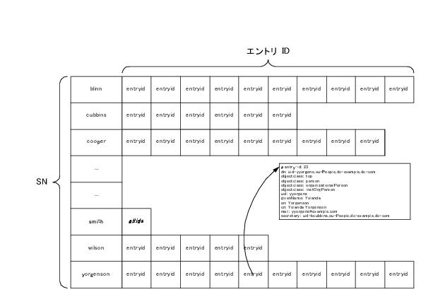 ��������ǥå����ˤϡ�°���ͤ��ȤΥꥹ�Ȥ��ݻ�����ޤ���
