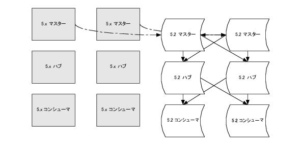 ���åץ��졼�ɤ��줿 5.x �ޥ�����
