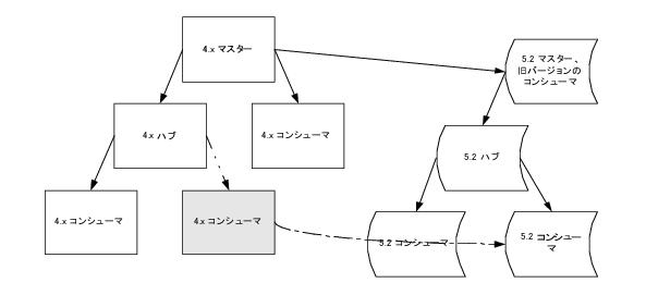 ���åץ��졼����� 4.x ʬ��
